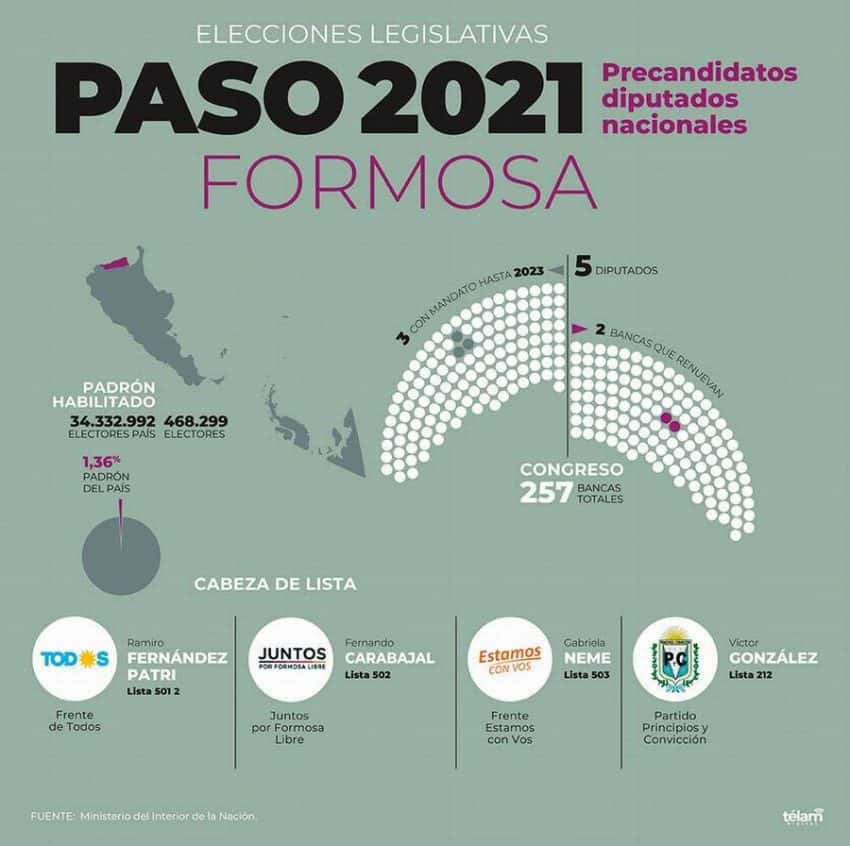 PASO 2021: Cuatro frentes compiten por las candidaturas para dos bancas de diputados