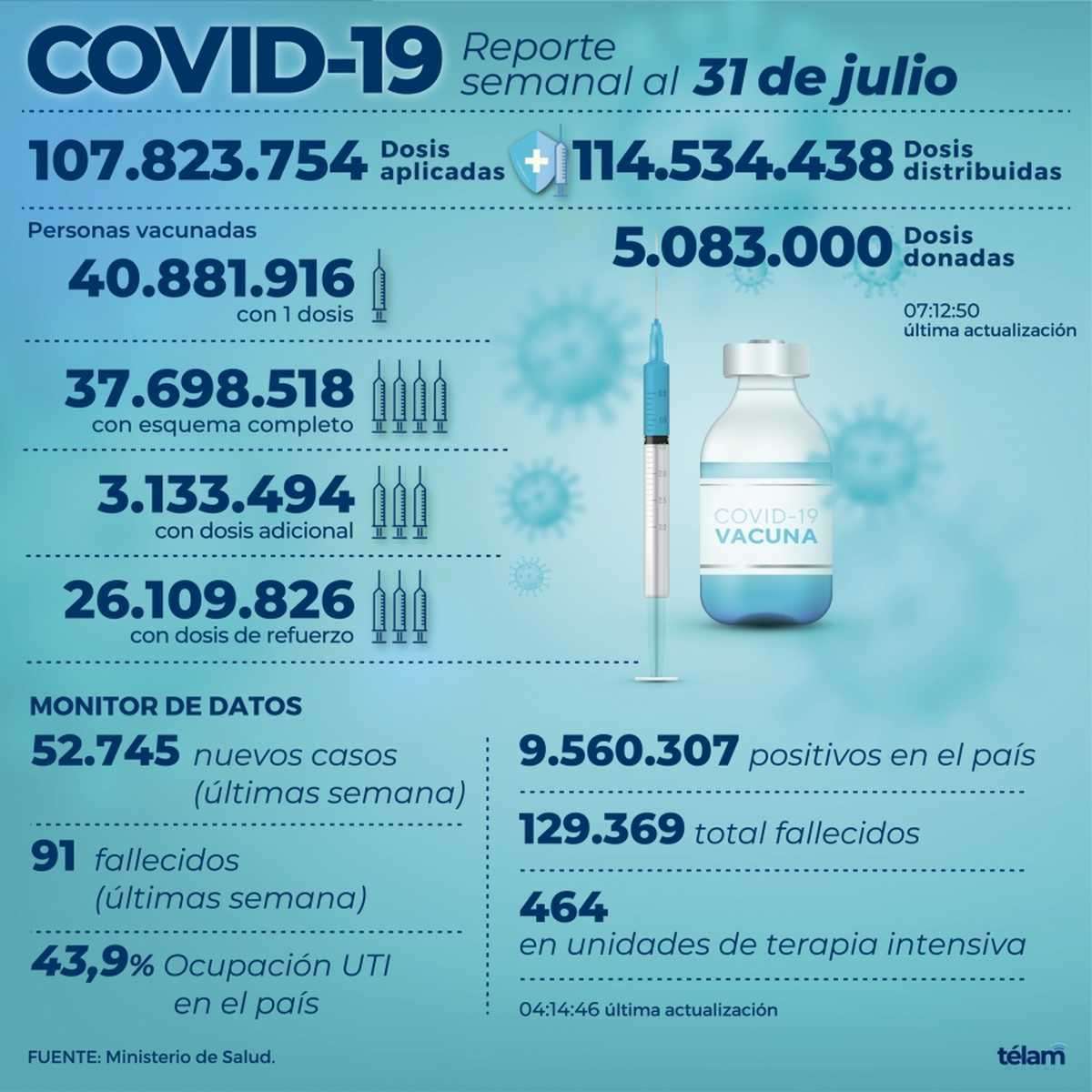 Hubo 52.745 contagios de coronavirus en 
el país, un 26% más que la semana pasada