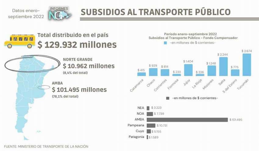 Subsidios al transporte público: el Norte 
Grande cubre solo 20 pasajes por usuario