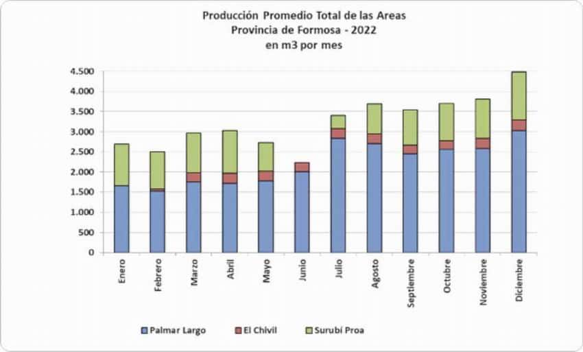 Importante crecimiento en la producción 
de hidrocarburos de la provincia de Formosa