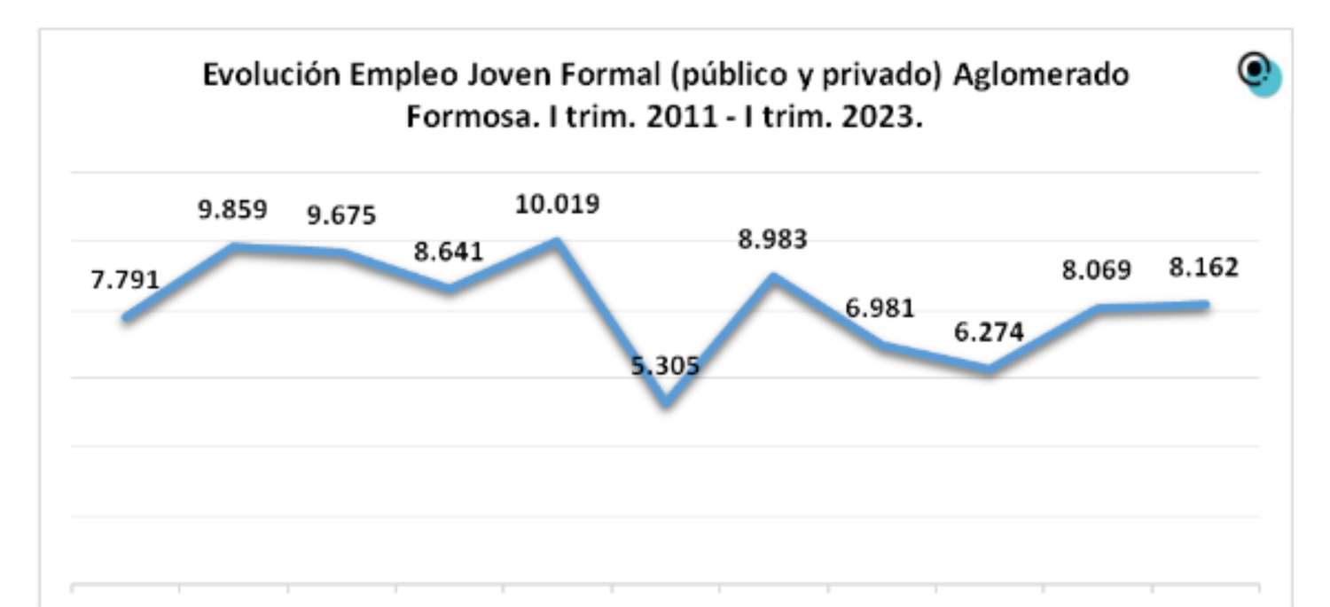El Empleo Joven en el aglomerado Formosa tuvo un variación positiva en el I Trimestre del 2023