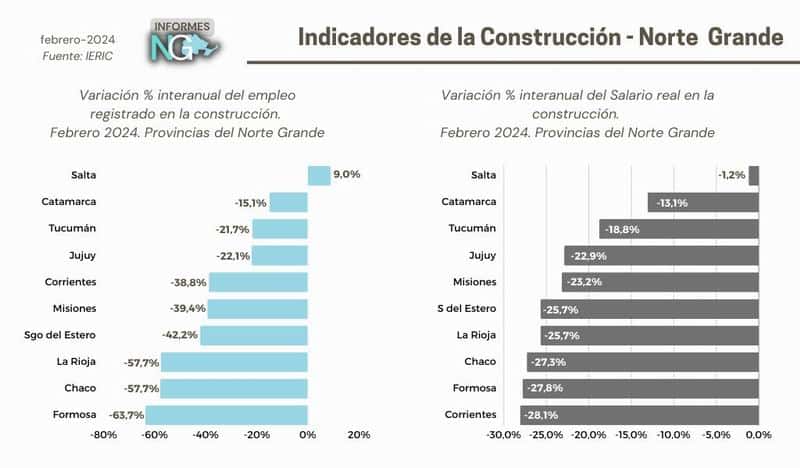 Formosa supera el 60% de caída 
del empleo en la construcción
